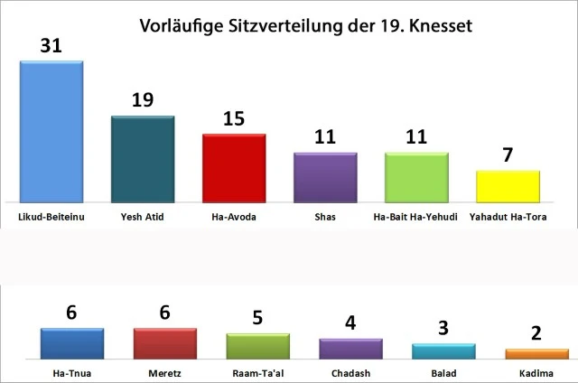 Vorläufige Sitzverteilung (Grafik: Botschaft)